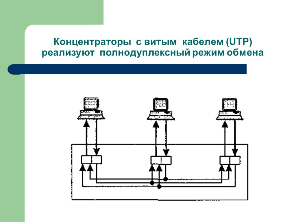 Концентраторы с витым кабелем (UTP) реализуют полнодуплексный режим обмена